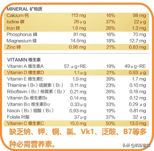 你还在担心奶粉营养不够吗？这5大必需成分你需要了解