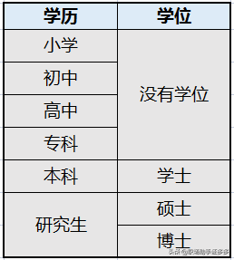 本科，是“学历”还是“学位”？有的人一辈子都不知道