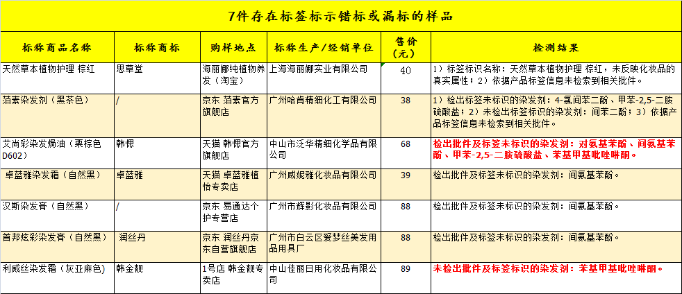 41款染发剂测评：御奴、北京同仁堂等4款样品，致敏物质超标