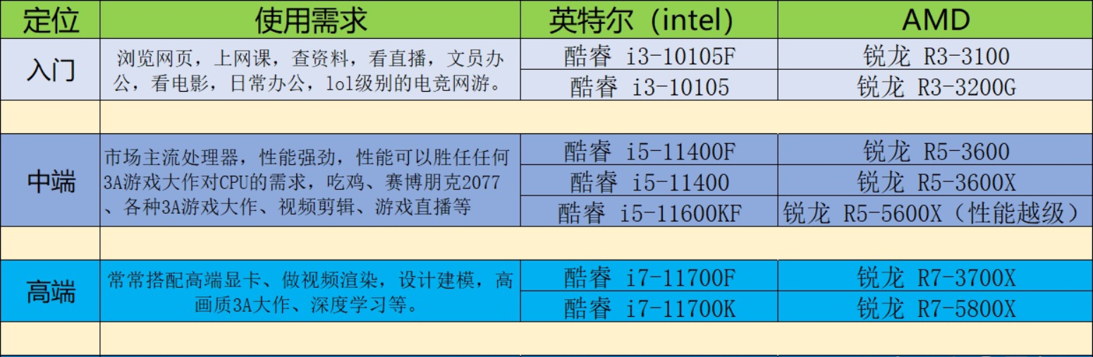 「DIY组装电脑推荐」2021配置知识大全 配置清单推荐（值得收藏）