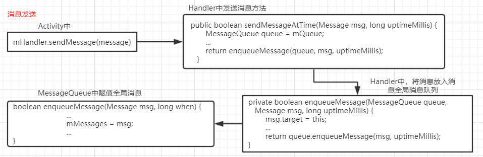 Android消息机制，以及handler源码分析