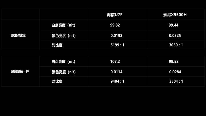 4K王者！？海信U7F对比SONY 9500H深度评测
