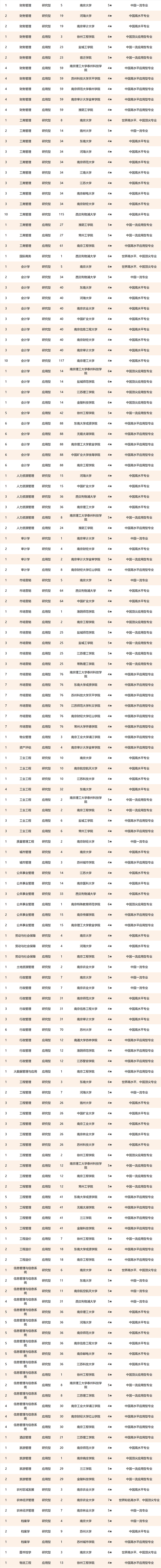 2021校友会江苏省一流专业排名，南京大学、南京工程学院第一