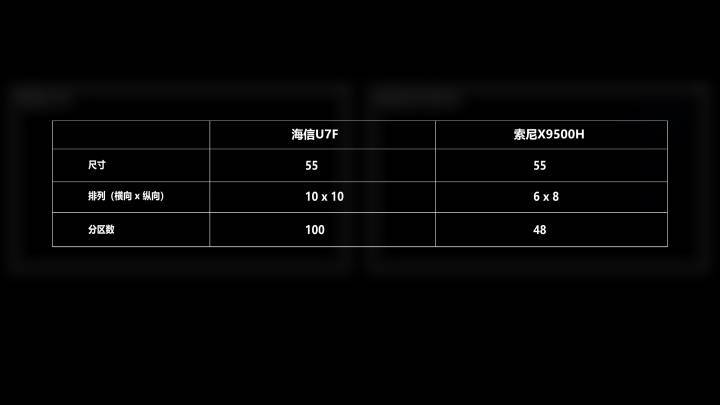 4K王者！？海信U7F对比SONY 9500H深度评测