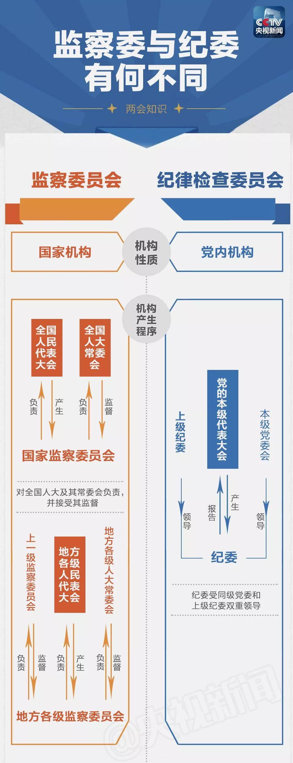 一图｜监察委与纪委有何不同？