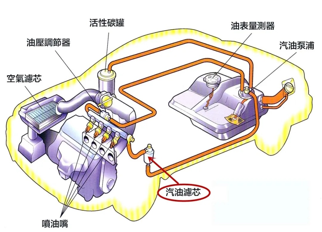 汽车上的各种滤清器为什么要定期更换？如果长时间不更换会怎样？