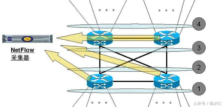 Netflow与Netstream：路由器流量采集输出协议