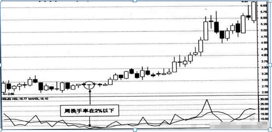 华尔街第一短线客告诉你：换手率低于1%以下说明什么，多半是主力出货不是洗盘，不懂请不要炒股