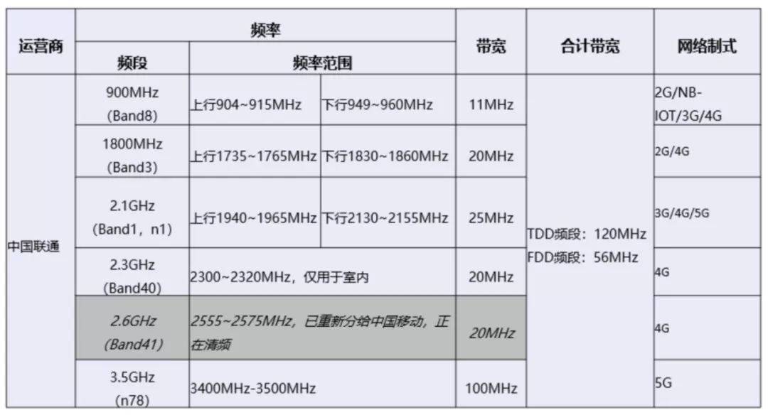 最全整理！四大运营商频段使用情况