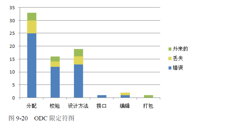 ODC缺陷分析法