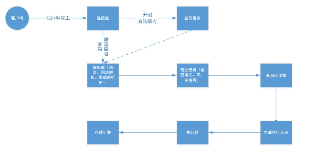 从mysql数据库update流程理解两阶段提交协议