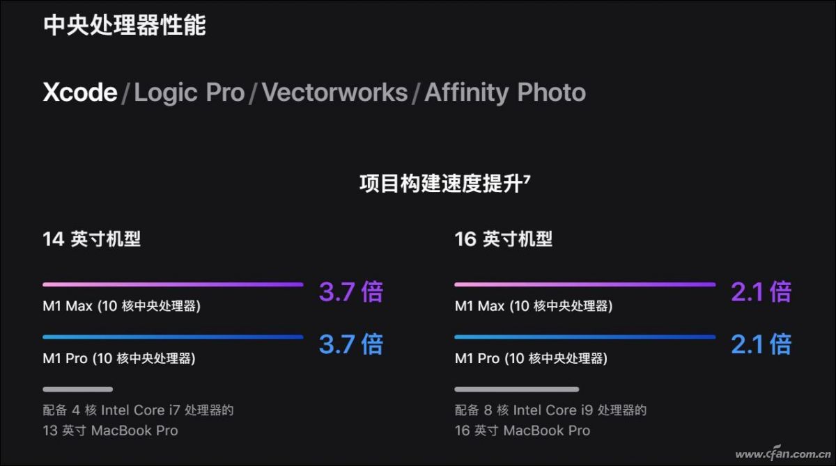 无敌寂寞多！苹果新一代M1 Pro和M1 Max处理器有多强？