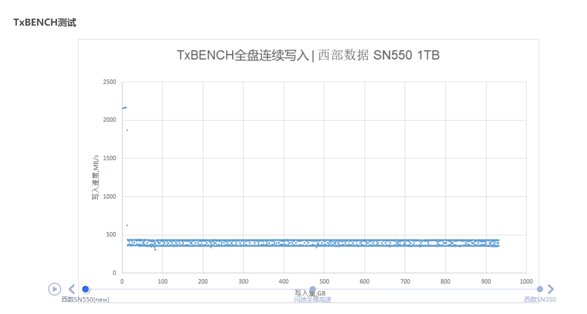 新版西数蓝盘SN550更换闪存致原始写入速度减半，仅绿盘SN350水平