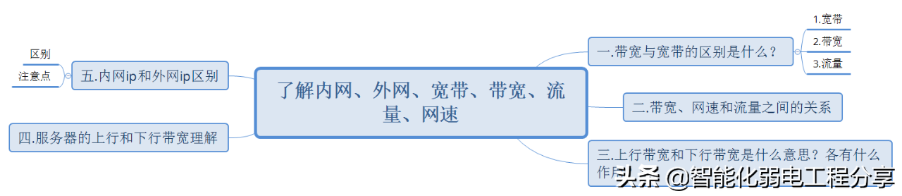 内网、外网、宽带、带宽、流量、网速之间的区别与联系