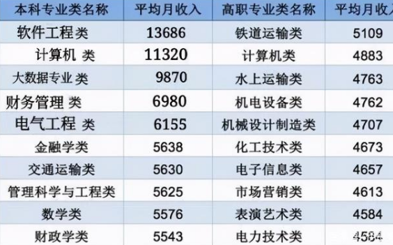 毕业生“高收入”专业排行，金融学被挤出前5，第二名就月薪上万