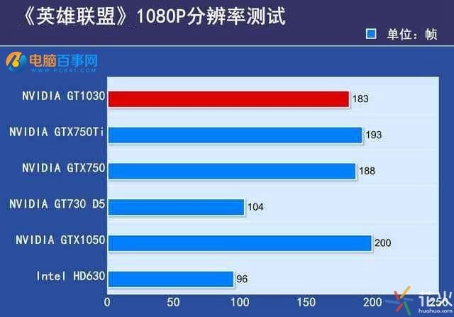 GTX1030显卡性能如何 GTX1030实验评测