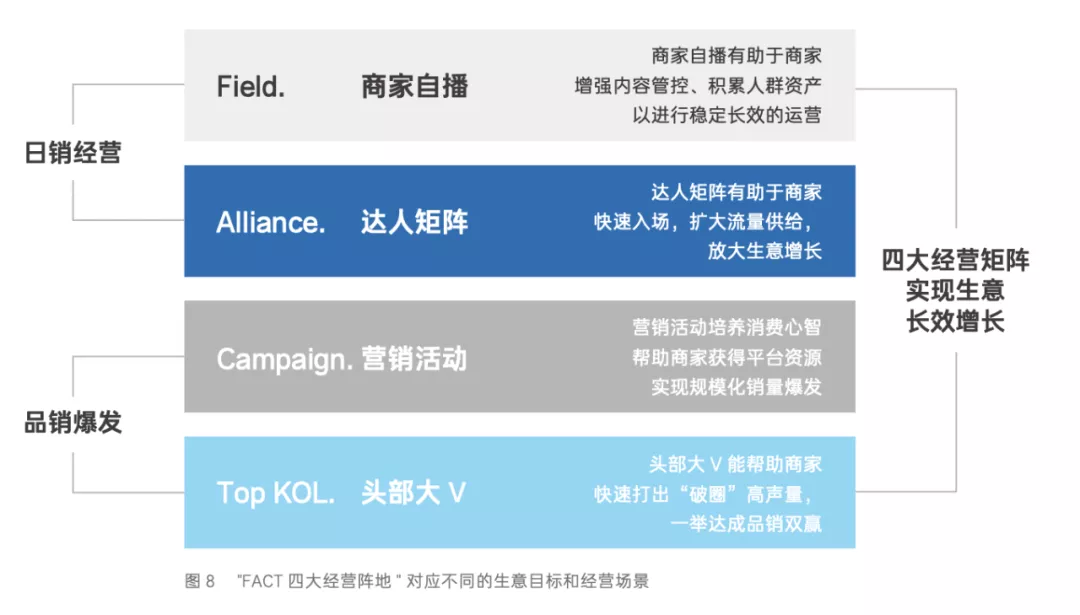 一文详解抖音电商FACT四大经营矩阵