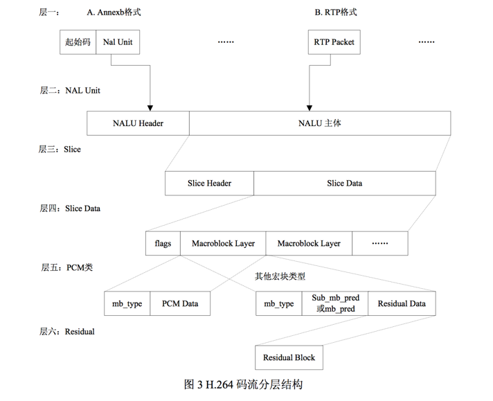 H264 编解码协议详解