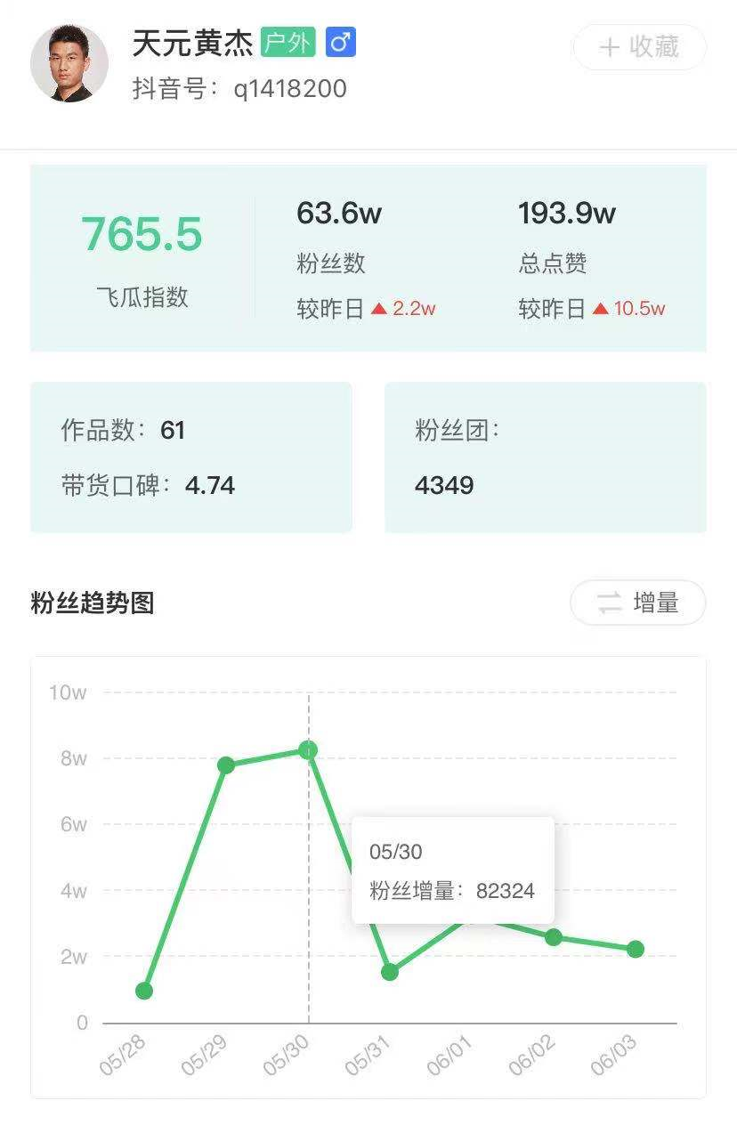 16条视频涨粉929w，5月抖音涨粉赛道出现了哪些新变量？