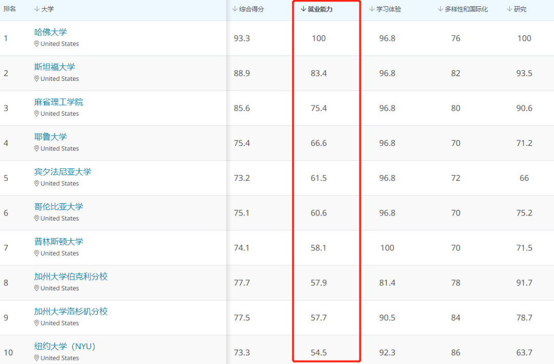 QS2021美国大学排名一出，留学生慨叹：学校比自己“更努力”