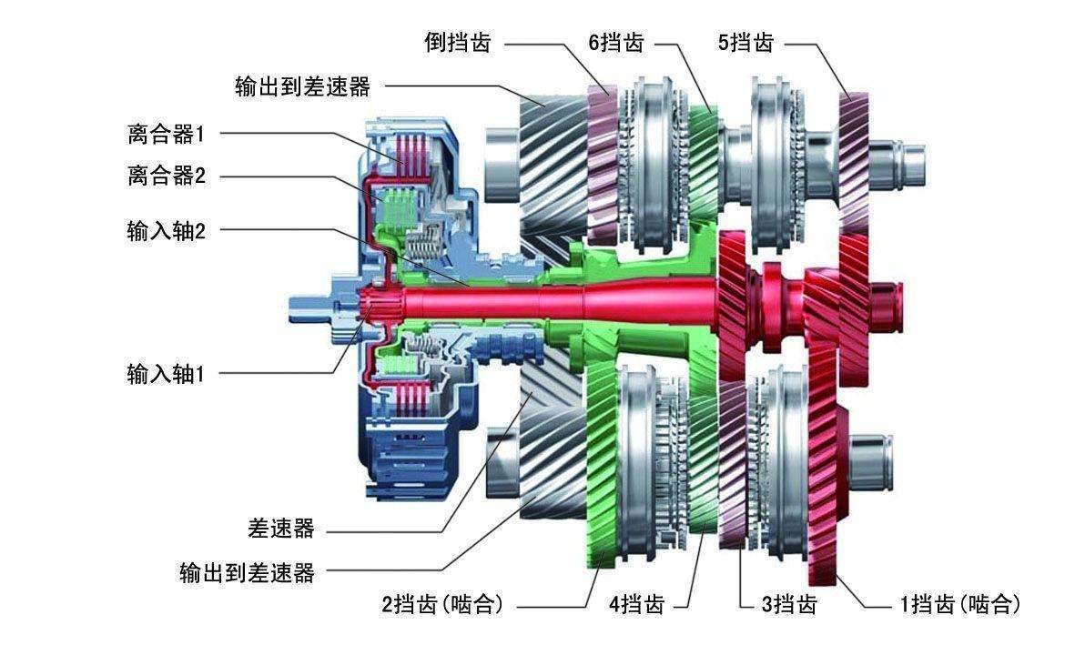 自动档、无级变速、手自一体、双离合都是什么意思？该怎么选择？