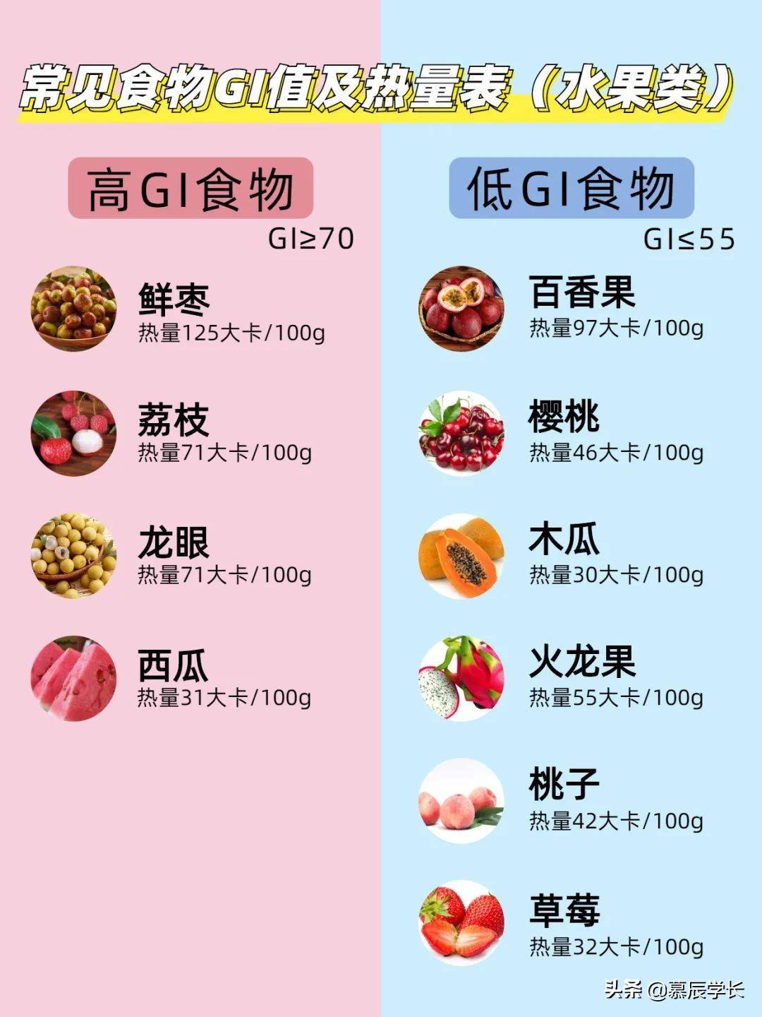 健身营养知识科普：什么叫做GI值？