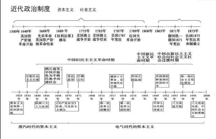 最全的历史历史时间轴，给家里的文科生备着