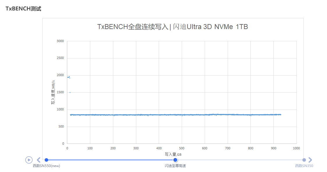 新版西数蓝盘SN550更换闪存致原始写入速度减半，仅绿盘SN350水平