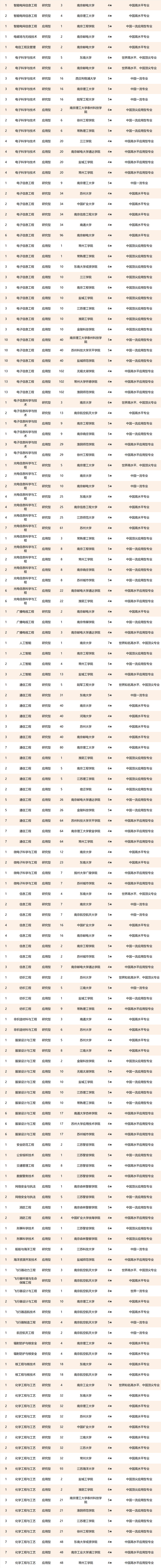 2021校友会江苏省一流专业排名，南京大学、南京工程学院第一