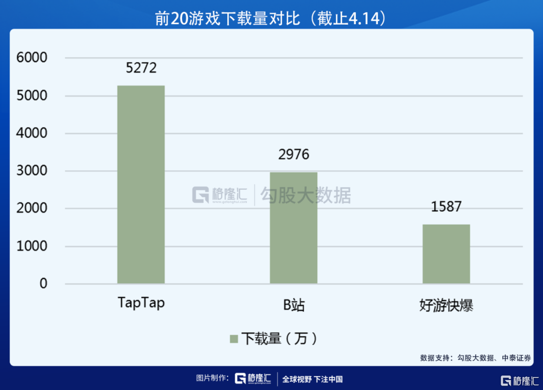 获B站阿里入股，心动公司的TapTap到底好在哪？