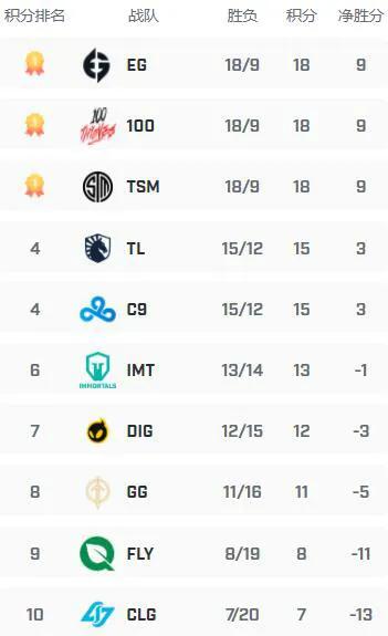 英雄联盟2021夏季赛各赛区战队积分榜，LPL竞争激烈