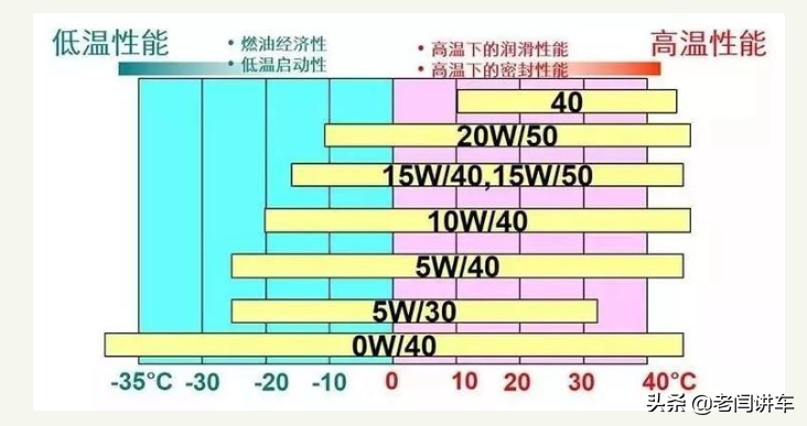 老司机手把手教小白认识机油型号和质量等级，带你选机油