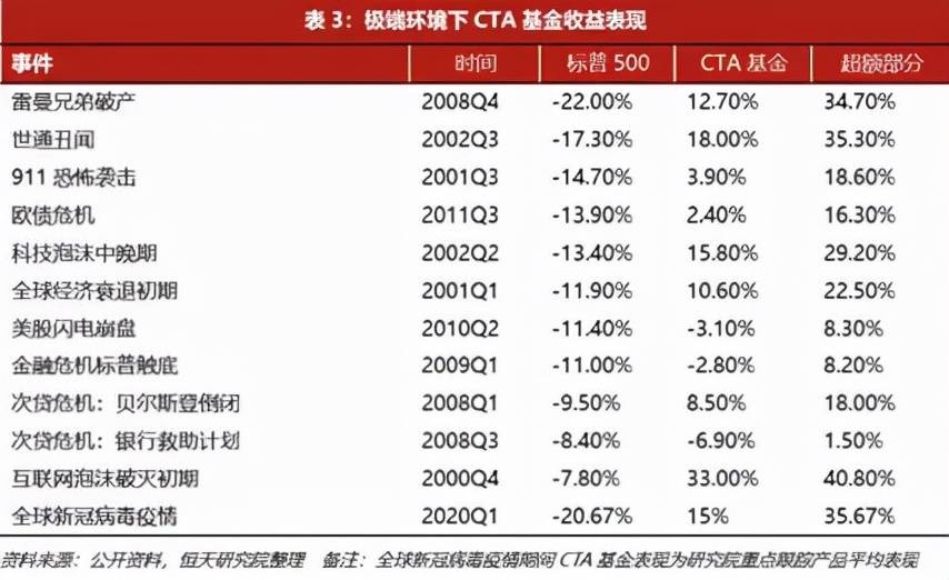 CTA策略王者归来！股票策略叠加CTA策略，是当下市场的较优选择