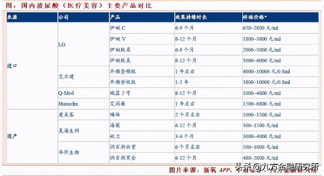 掘金医美：聊聊谁家玻尿酸最牛？