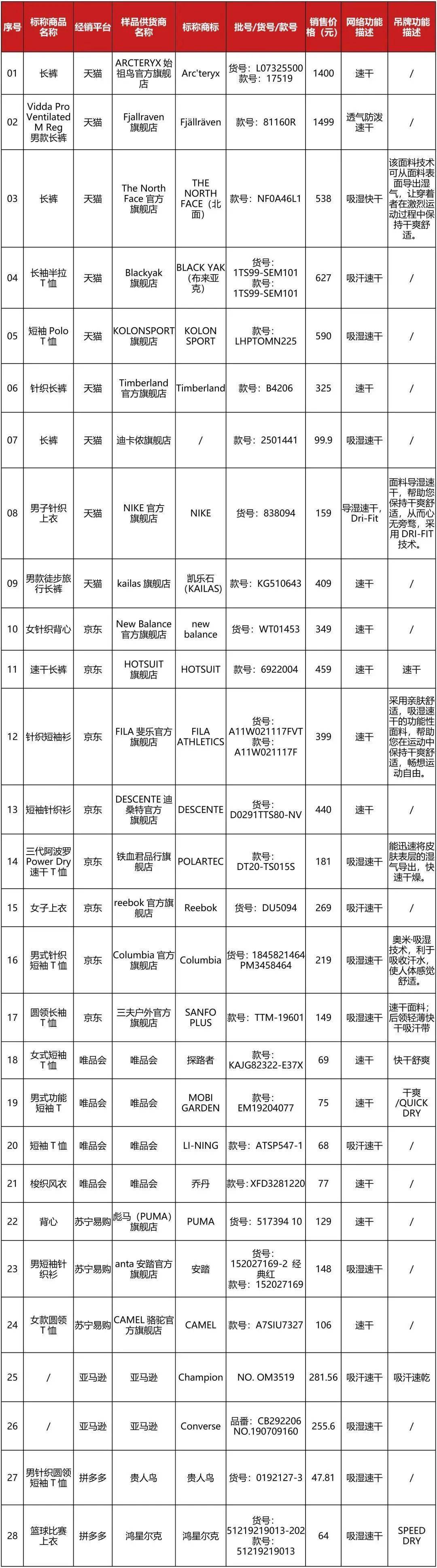 40件速干衣权威测试！最便宜47元的国货达标，1079元的“洋牌”却未达标