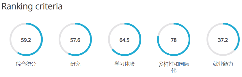 QS2021美国大学排名一出，留学生慨叹：学校比自己“更努力”