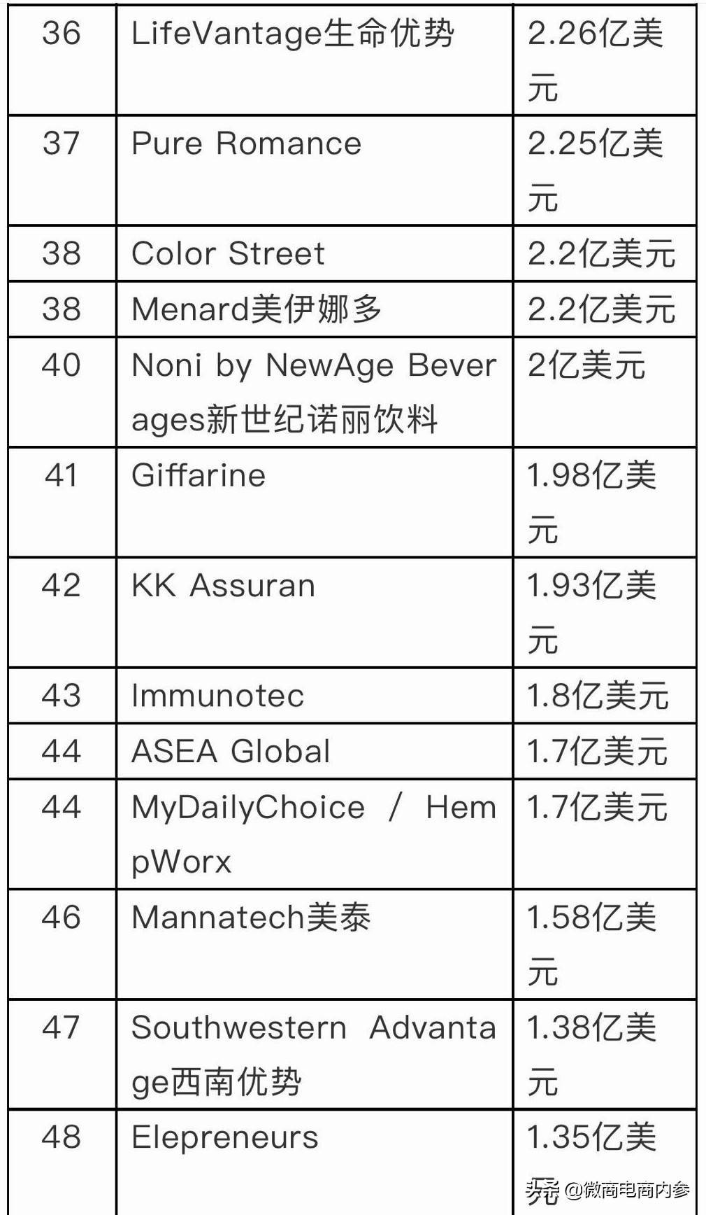 DSN公布2020年度全球直销100强榜单