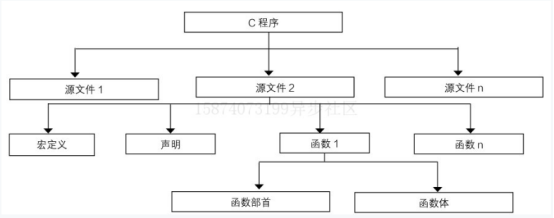 C语言从入门到精通：C程序的组成