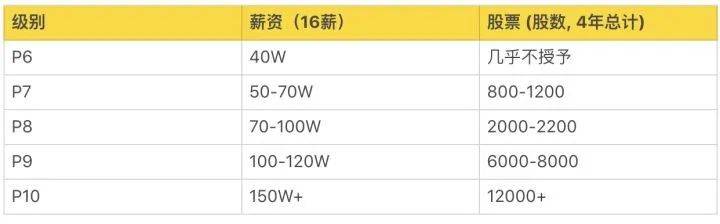 常见互联网公司职级和薪资一览