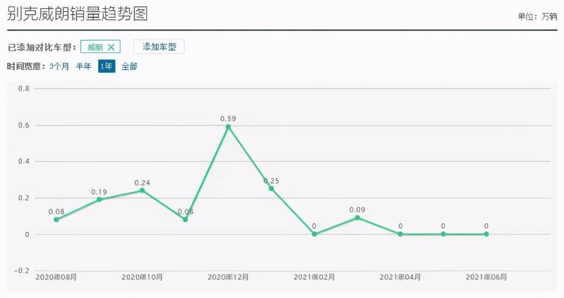 通用之“耻”：降幅达5万销量仍为零，四缸威朗回归救市？