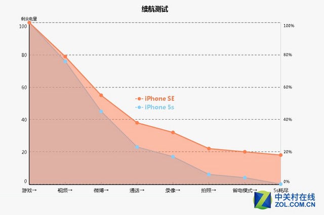 64mAh"巨幅"提升 iPhoneSE/5s续航对比