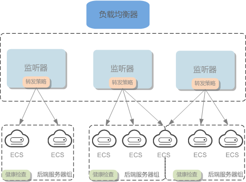 「专家有料」想要服务器不瘫痪，弹性负载均衡帮你忙