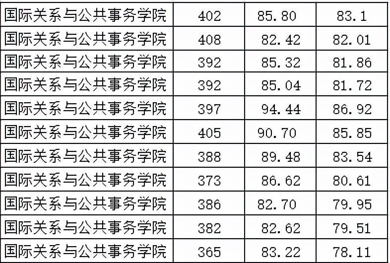 行政管理专业：院校分数线、录取人数、报录比汇总