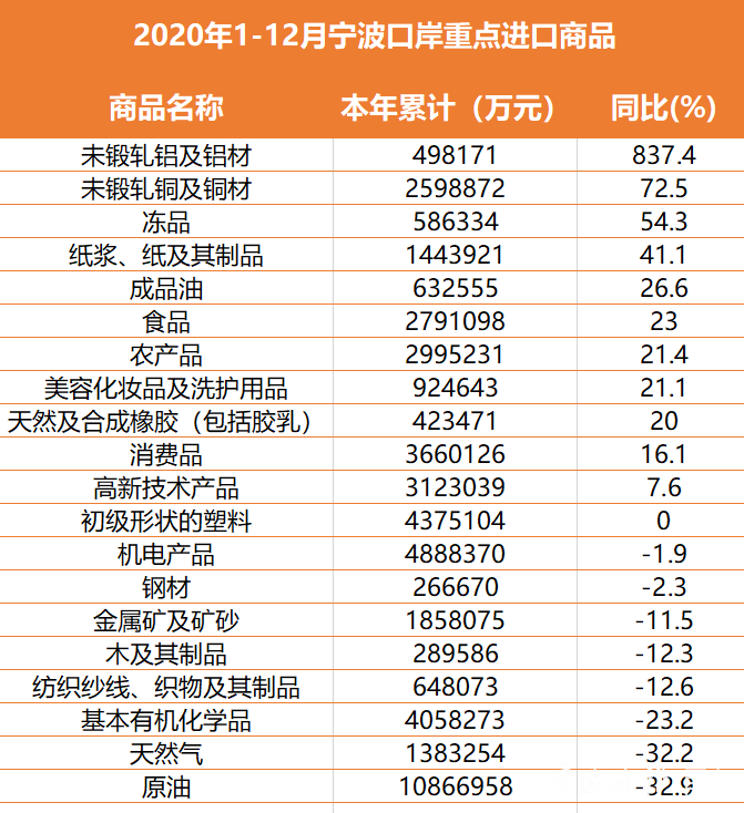 2020年宁波外贸200强座次排定 来看看有你们企业吗？