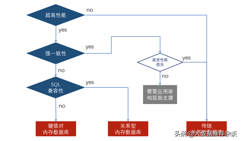 内存数据库及技术选型