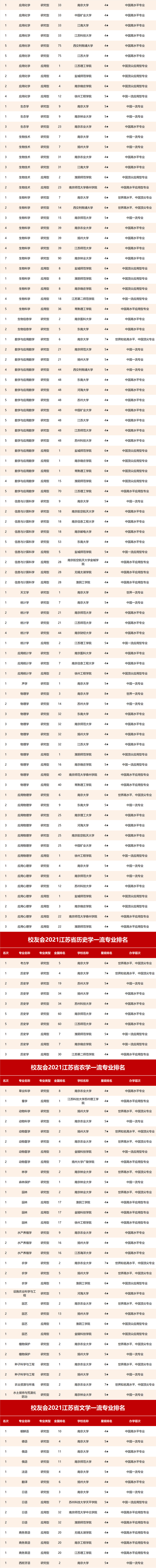 2021校友会江苏省一流专业排名，南京大学、南京工程学院第一