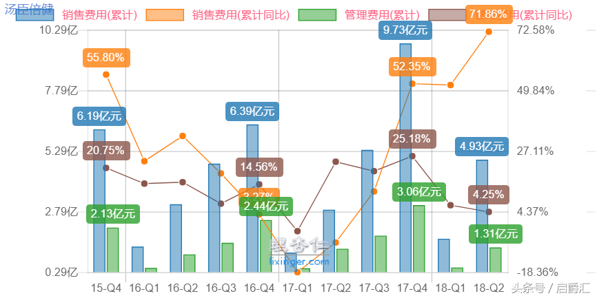 简析汤臣倍健