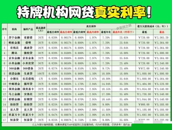 闲聊一下：2021年正规贷款平台年利率是多少？