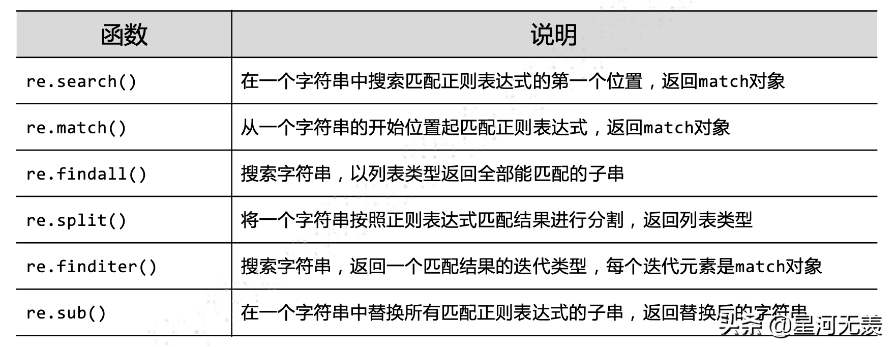 Python爬虫基础之（四）正则表达式Re库