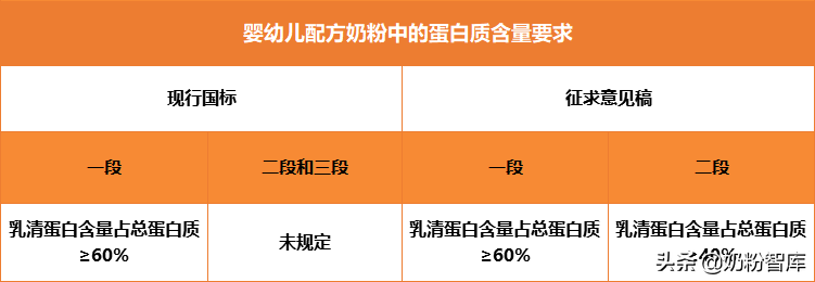 你还在担心奶粉营养不够吗？这5大必需成分你需要了解